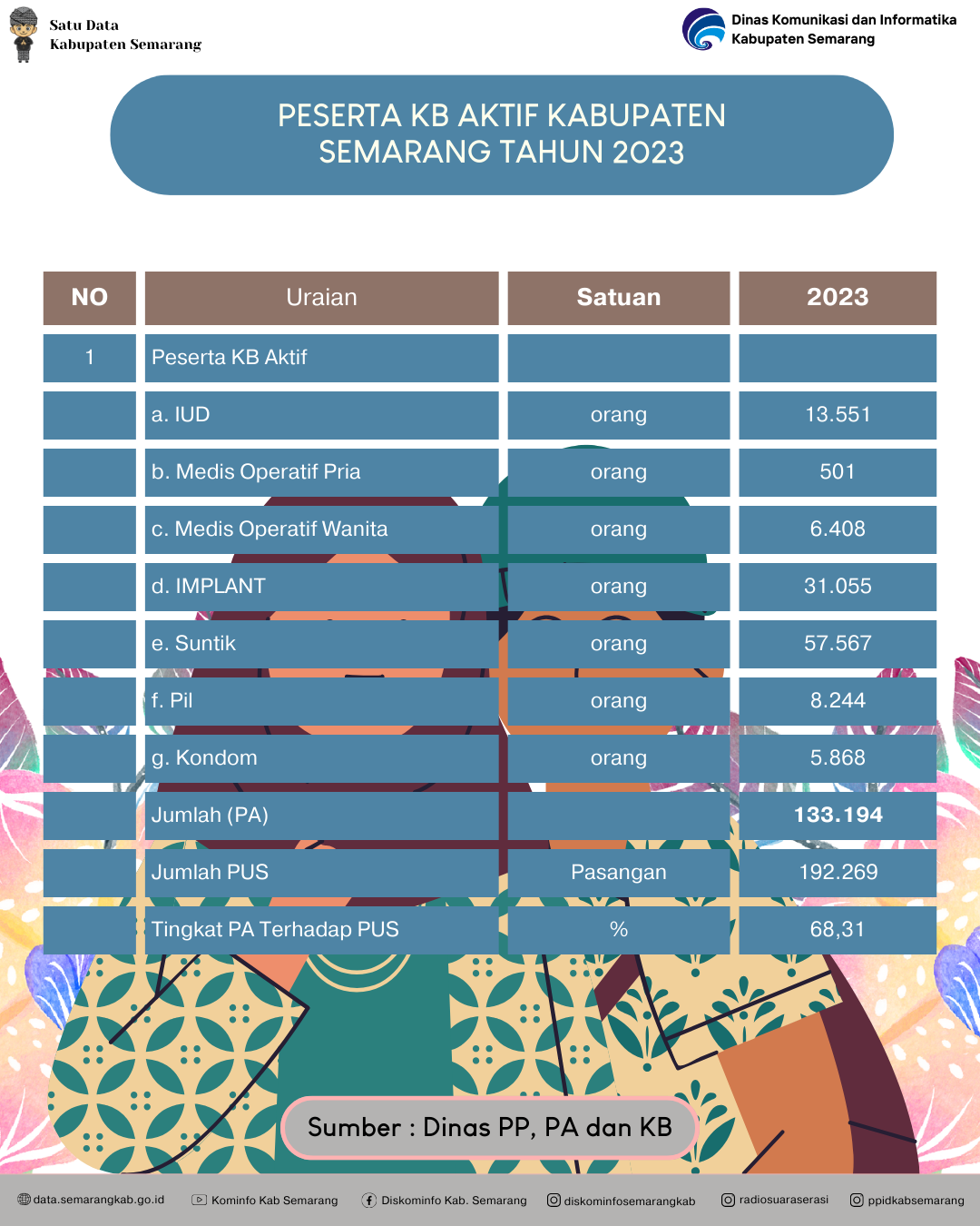Peserta KB Aktif dan KB Baru Kabupaten Semarang